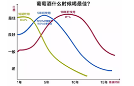 你的葡萄酒真的值得陈年吗？