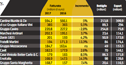 《晚邮报》发布2017年度意大利葡萄酒企业营收榜单 