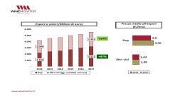 意大利5年出口趋势回顾 DOP葡萄酒增速3.5倍于非DOP