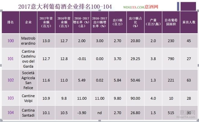 2017年度意大利葡萄酒企业实力排行榜：第100-104位