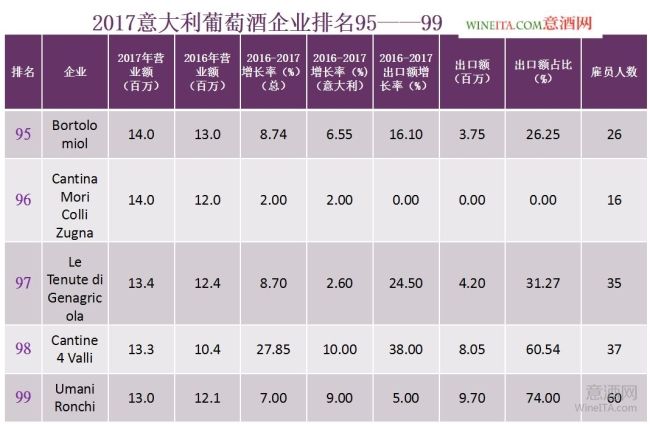 2017年度意大利葡萄酒企业实力排行榜：第95-99位