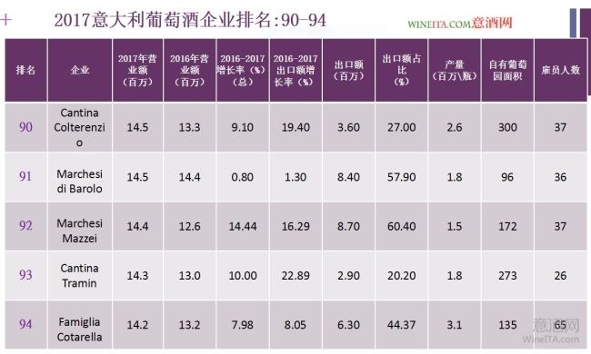 2017年度意大利葡萄酒企业实力排行榜：第90位-94位