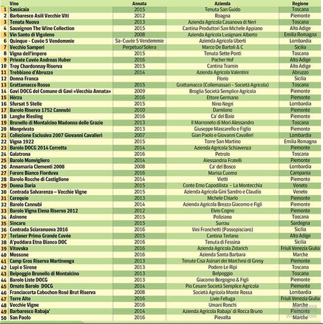 2018年最佳意大利葡萄酒BIWA榜单揭晓