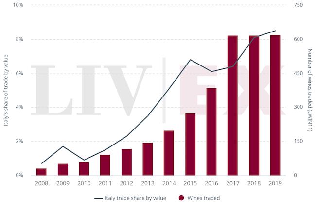 Liv-ex：意大利精品酒价格优势大 需求持续上升