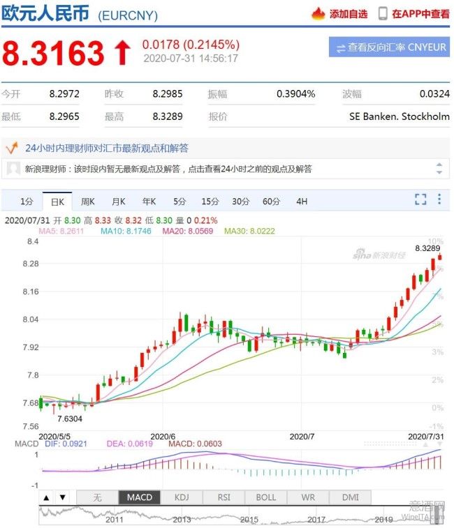 欧元汇率半年涨幅近10% 意酒价格或将随之上调