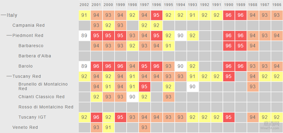 意大利葡萄酒,Wine Lister,Vintage Chart,评分,巴巴莱斯科,Barbaresco,巴罗洛,Barolo