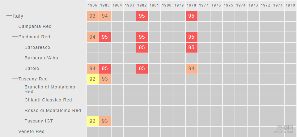 意大利葡萄酒,Wine Lister,Vintage Chart,评分,巴巴莱斯科,Barbaresco,巴罗洛,Barolo