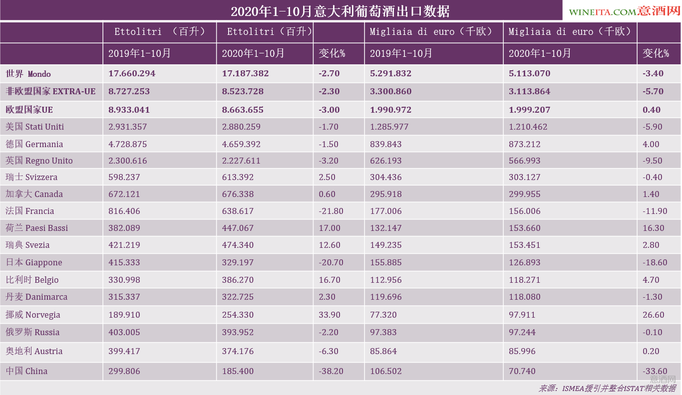 意大利国家统计局,ISTAT,意大利葡萄酒,出口量,美国,英国,新冠疫情