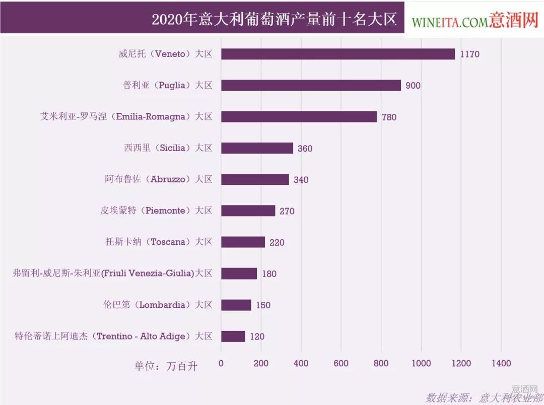 Top10,产量,威尼托大区,意大利葡萄酒,WineITA,
