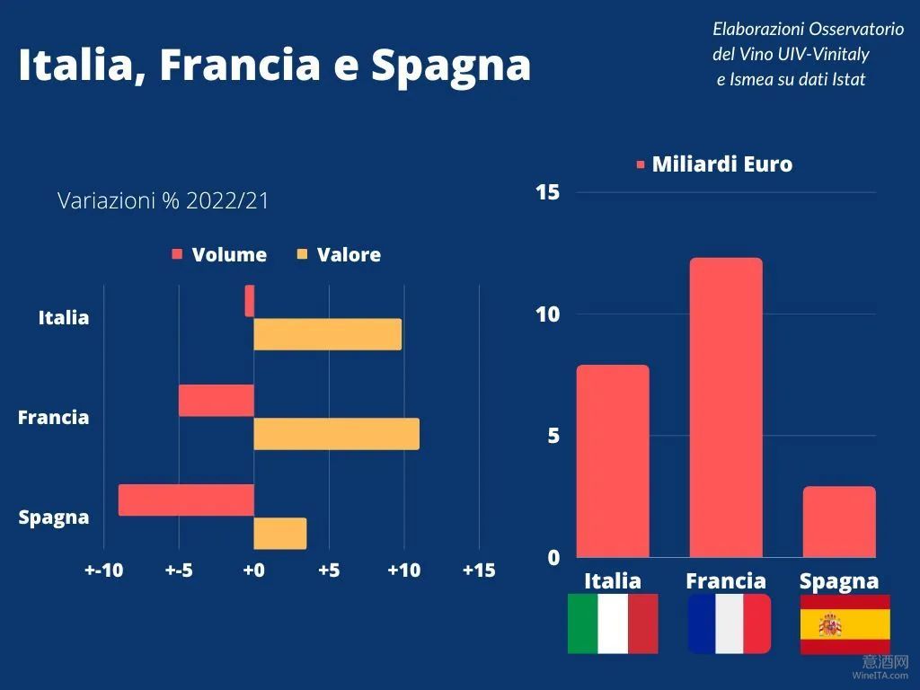 年报 | 意大利2022年度葡萄酒出口额79亿欧元 增长9.8%