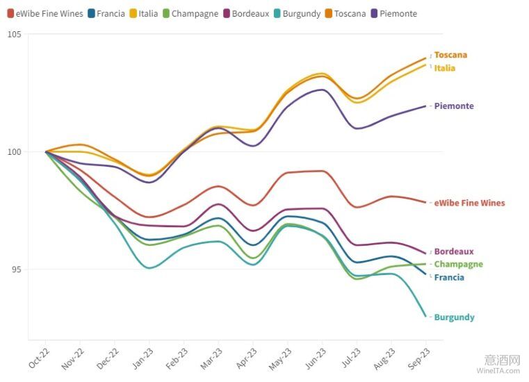 投资 | eWibe发布2023前三季度全球精品酒交易报告 托斯卡纳和意大利精品酒交易指数表现远超法国